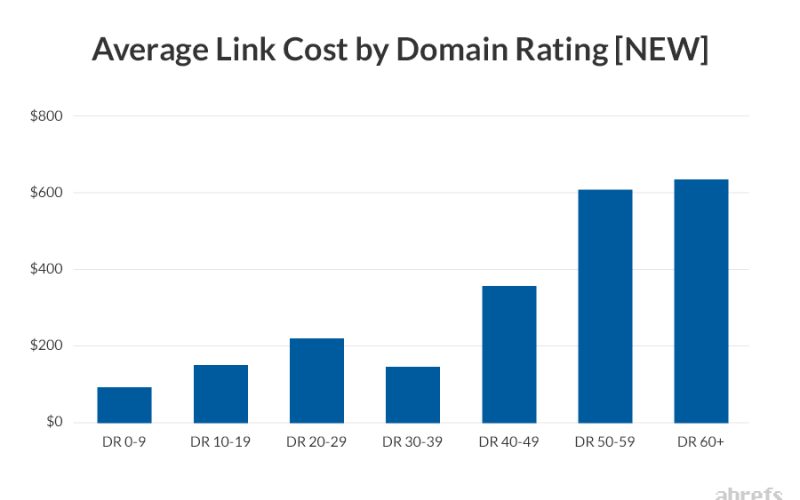 05-Average-Link-Cost-by-Domain-Rating-NEW